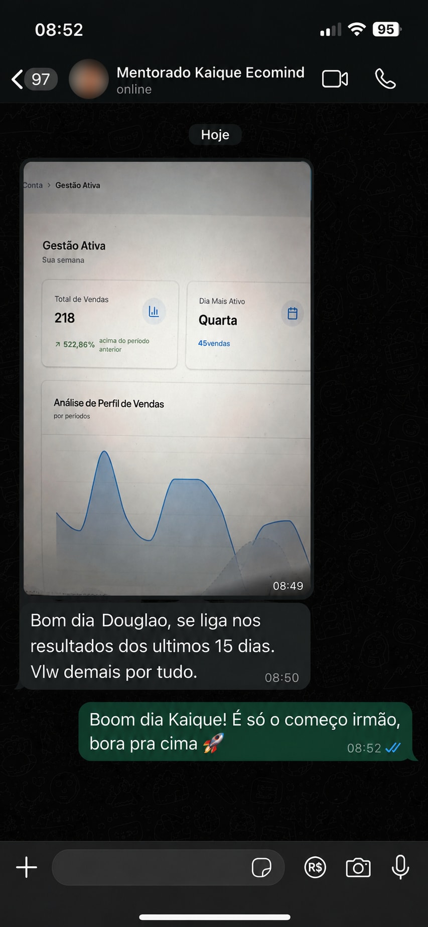 Print de conversa no WhatsApp em que Kaique compartilha o painel Gestão Ativa: 218 vendas, alta de 522,86% sobre o período anterior e 45 vendas no dia mais ativo, referente aos últimos 15 dias.