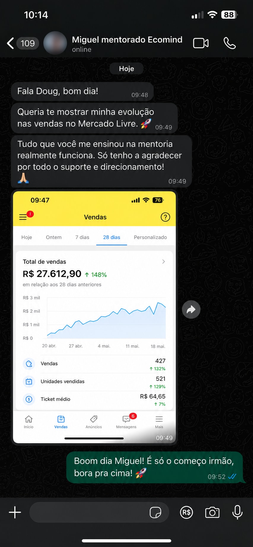 Print de conversa no WhatsApp em que Miguel compartilha o painel de vendas do Mercado Livre na visão de 28 dias: R$ 27.612,90 em vendas, alta de 148%, 427 vendas e 521 unidades vendidas.